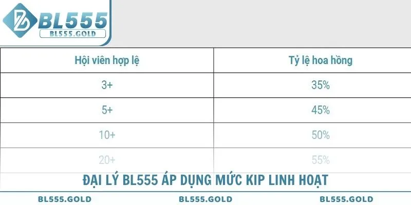 Đại lý BL555 áp dụng mức KPI linh hoạt
